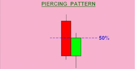 Wie man mit dem Piercing-Muster in Binomo handelt