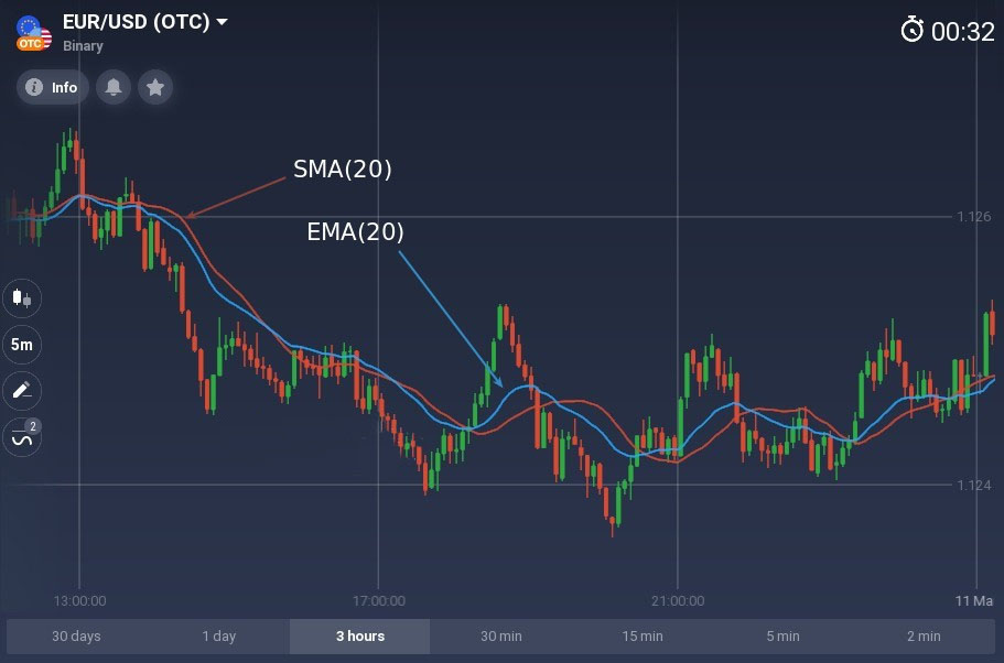 Better than any moving average you know. How to use the McGinley Dynamic on Binomo? Better than any moving average you know. How to use the McGinley Dynamic on Binomo?