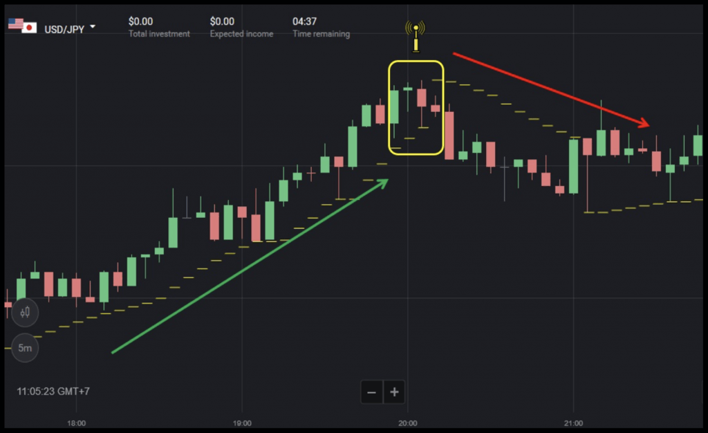 Evening Star 패턴이있는 Parabolic SAR Indicator를 사용한 Binomo 거래 전략