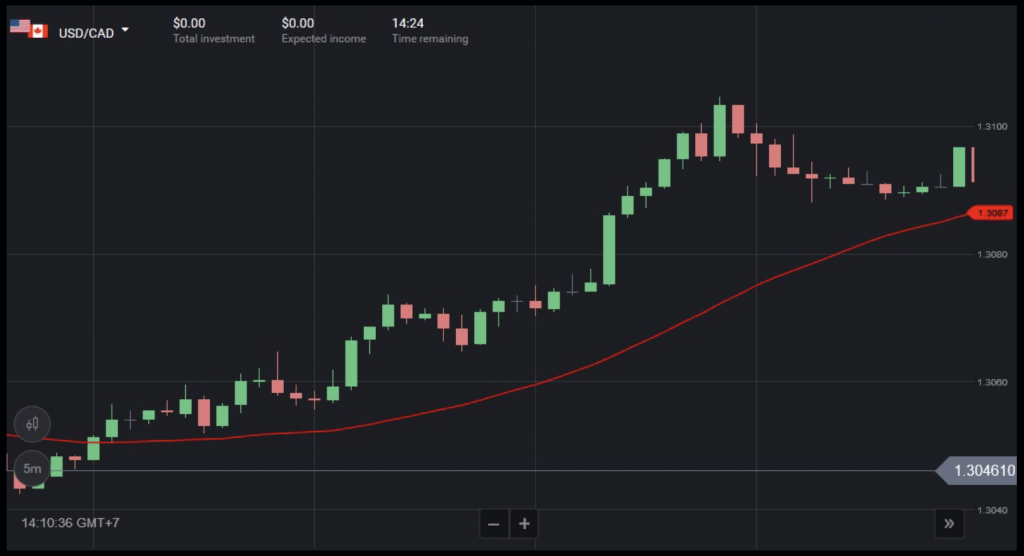 Binomo Trading Strategies Using Simple Moving Average (SMA) 30 Indicator Combined with Support and Resistance Binomo Trading Strategies Using Simple Moving Average (SMA) 30 Indicator Combined with Support and Resistance
