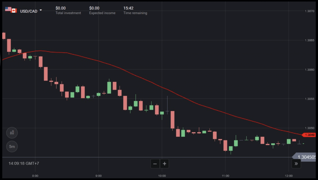 Binomo Trading Strategies Using Simple Moving Average (SMA) 30 Indicator Combined with Support and Resistance Binomo Trading Strategies Using Simple Moving Average (SMA) 30 Indicator Combined with Support and Resistance