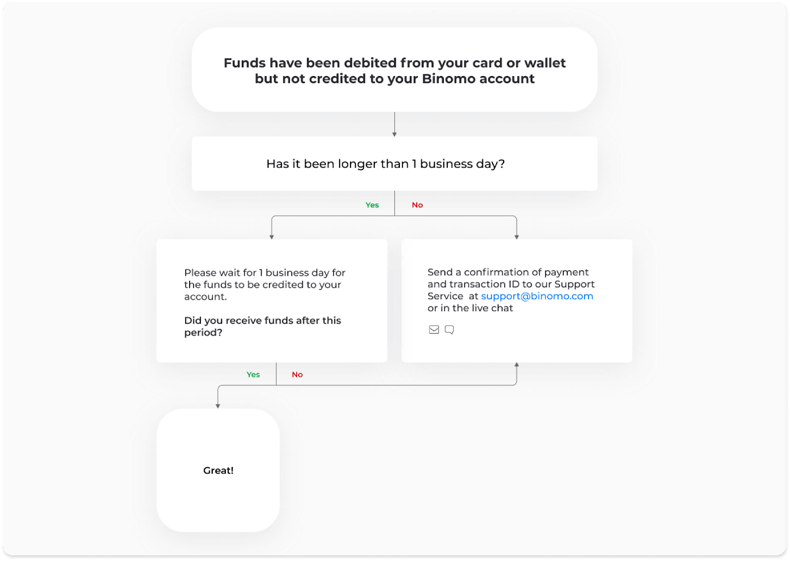 Банк картасы аркылуу Binomo боюнча депозиттик каражаттарды