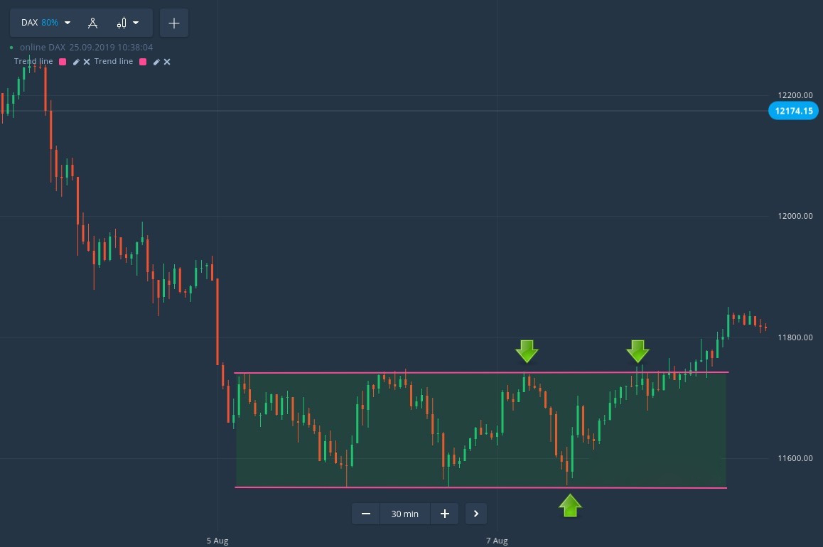Cara Berdagang Kotak Harga Persegi Panjang di Binomo Cara Berdagang Kotak Harga Persegi Panjang di Binomo