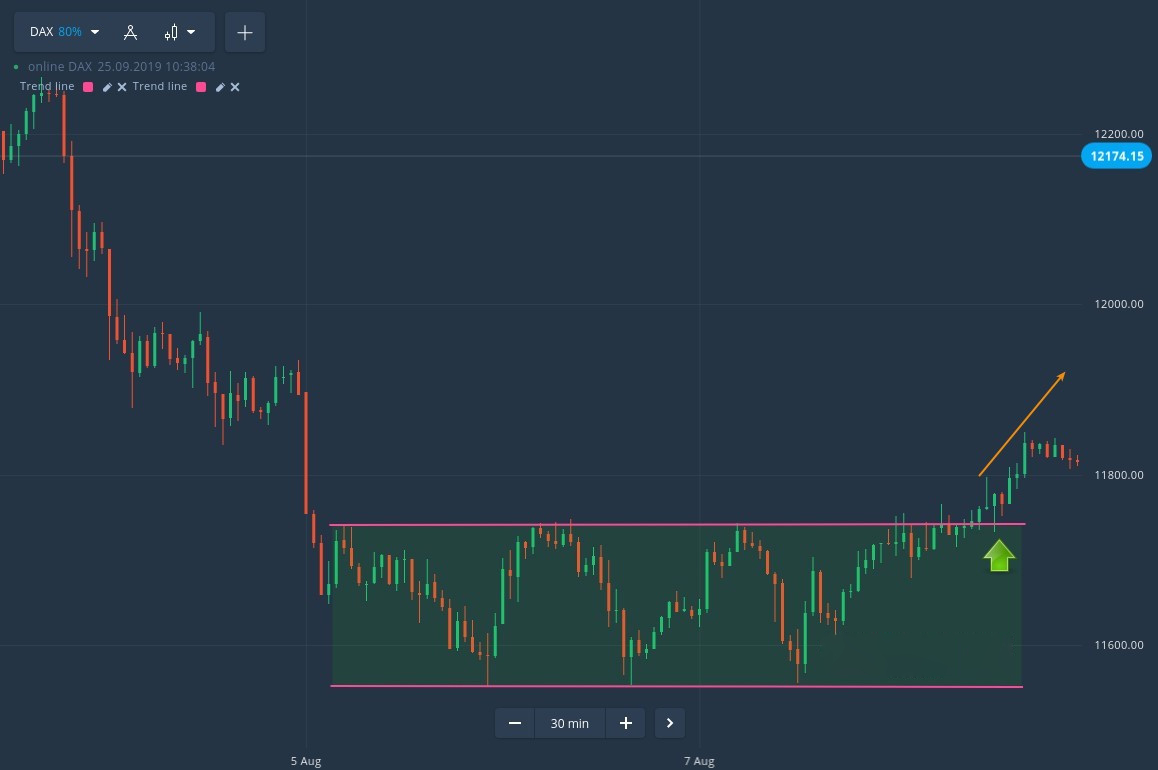 Cara Berdagang Kotak Harga Persegi Panjang di Binomo Cara Berdagang Kotak Harga Persegi Panjang di Binomo