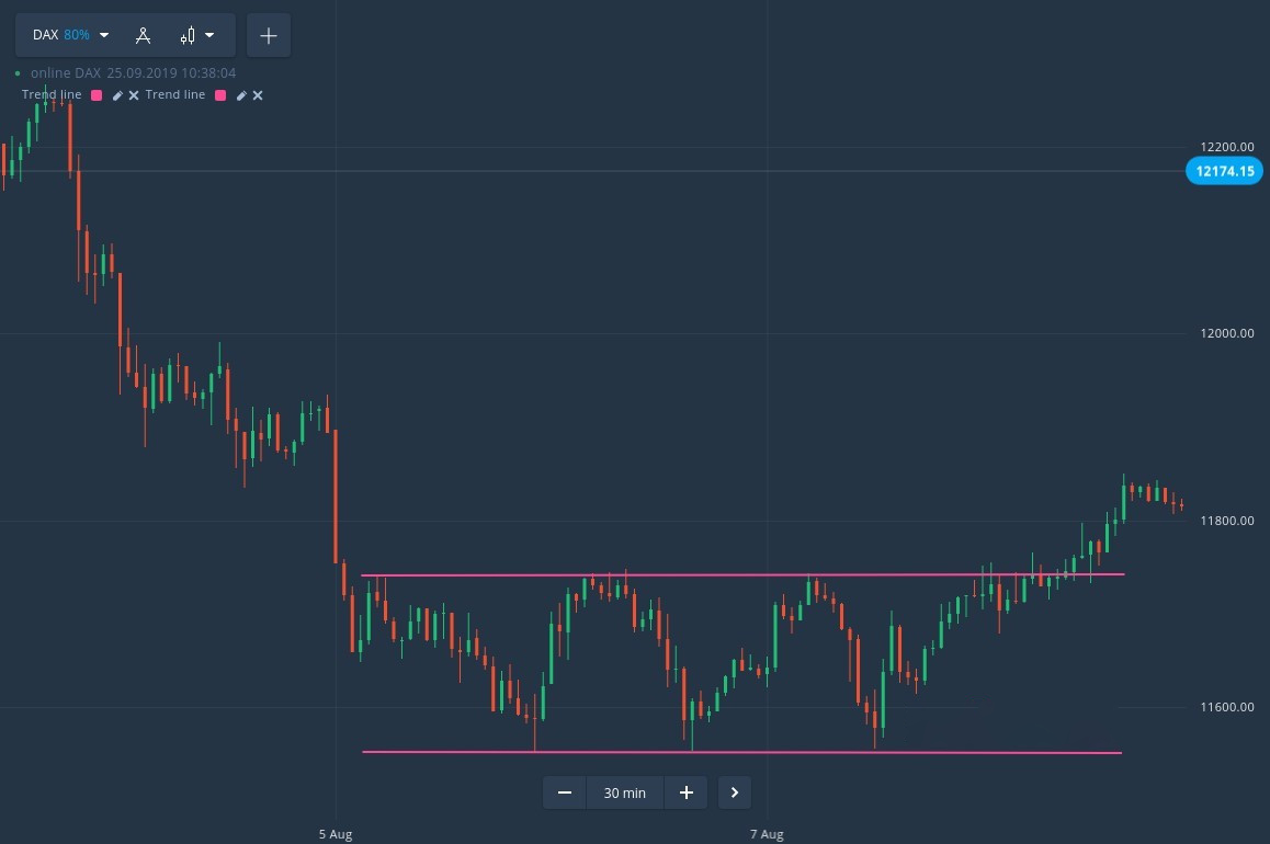Cara Berdagang Kotak Harga Persegi Panjang di Binomo Cara Berdagang Kotak Harga Persegi Panjang di Binomo