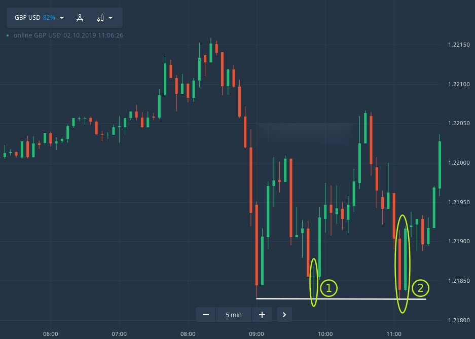 How to trade using Price Action in Binomo How to trade using Price Action in Binomo