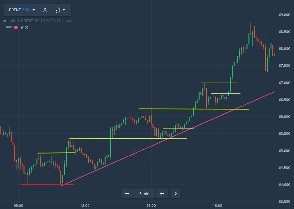 How to trade using Price Action in Binomo How to trade using Price Action in Binomo