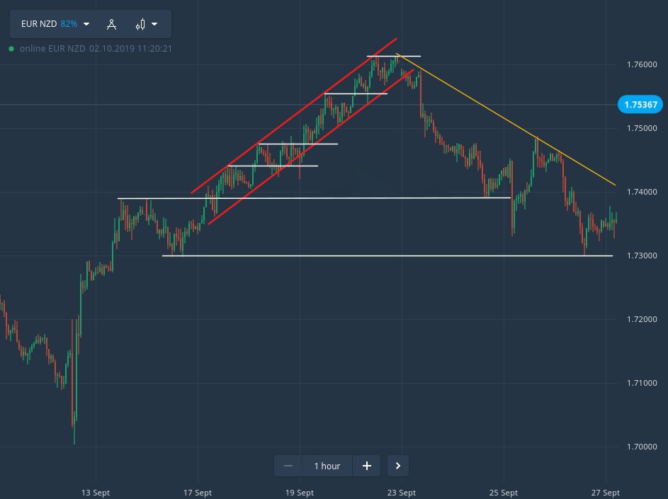 How to trade using Price Action in Binomo How to trade using Price Action in Binomo