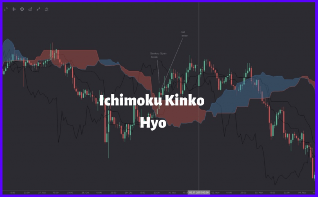 How to Use Ichimoku Kinko Hyo Indicator in Binomo Trading